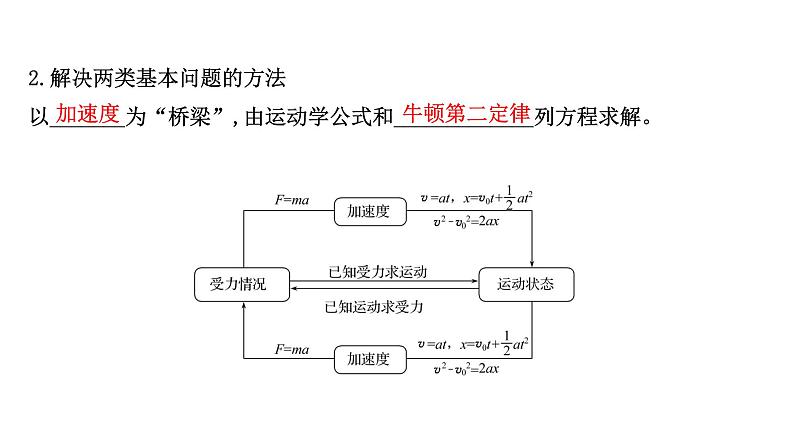 最新高考物理二轮复习课件：第三章 第2讲 牛顿第二定律　两类动力学问题07