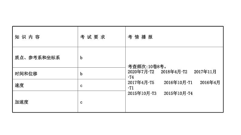 最新高考物理二轮复习课件：第一章 第1讲 描述运动的基本概念第2页