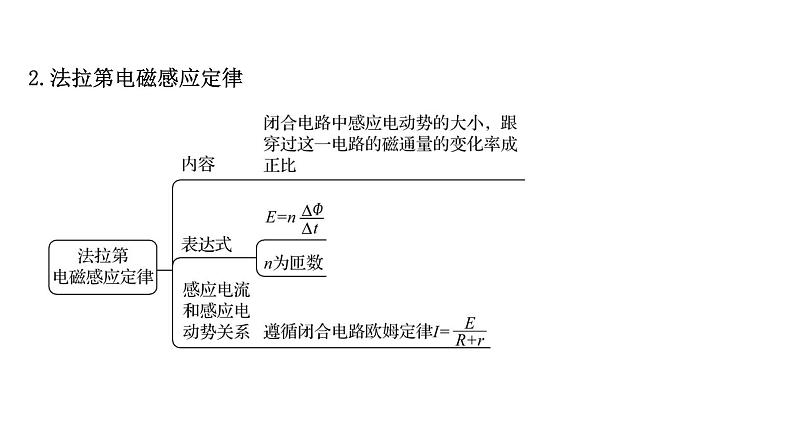 最新高考物理二轮复习课件：选修3-2 第2讲 法拉第电磁感应定律及其应用自感现象03