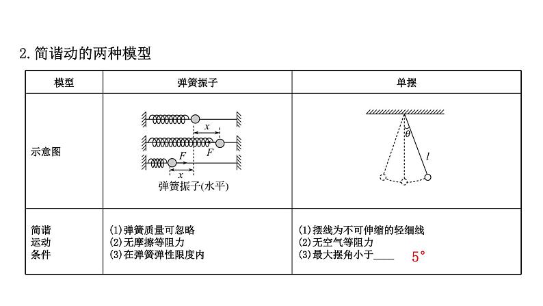 最新高考物理二轮复习课件：选修3-4 第1讲 机械振动第7页