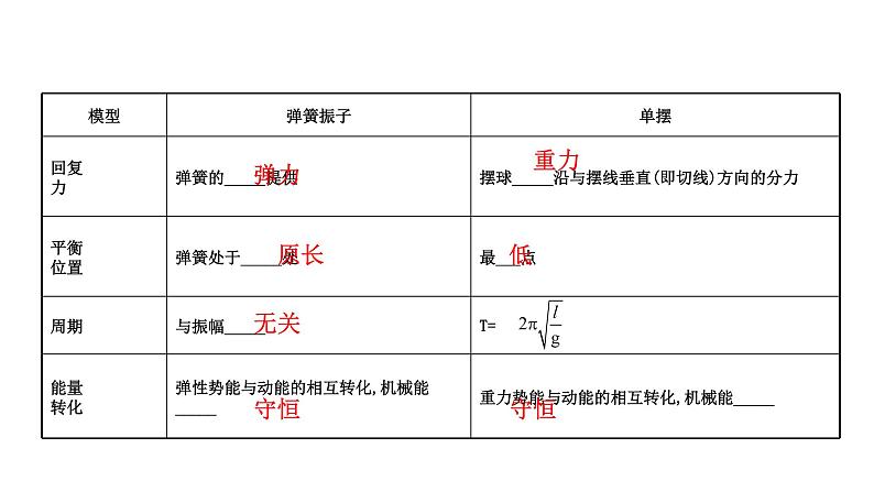 最新高考物理二轮复习课件：选修3-4 第1讲 机械振动第8页