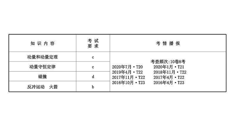 最新高考物理二轮复习课件：选修3-5 第1讲 动量　动量守恒定律第2页