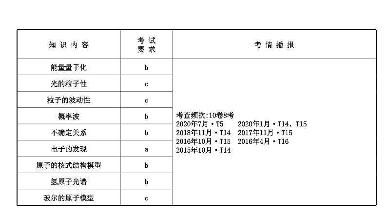 最新高考物理二轮复习课件：选修3-5 第2讲 波粒二象性　原子结构之谜02