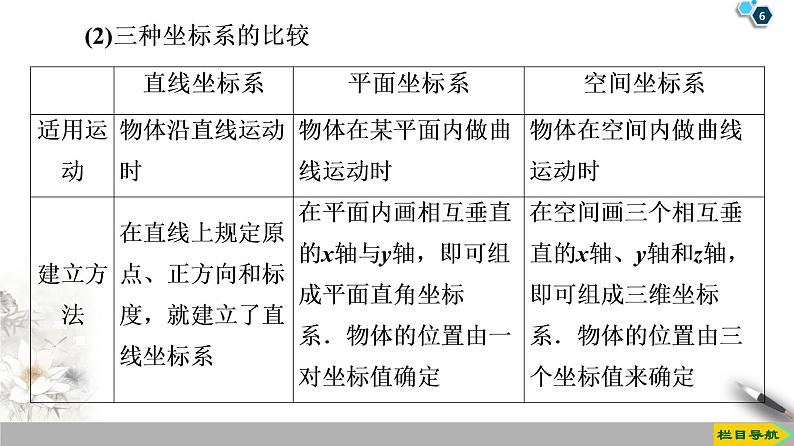 新课标高中物理： 第1章 2　时间　位移课件PPT06