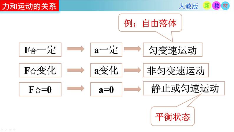 人教版高中物理必修一4.3牛顿第二定律 课件（PPT）08