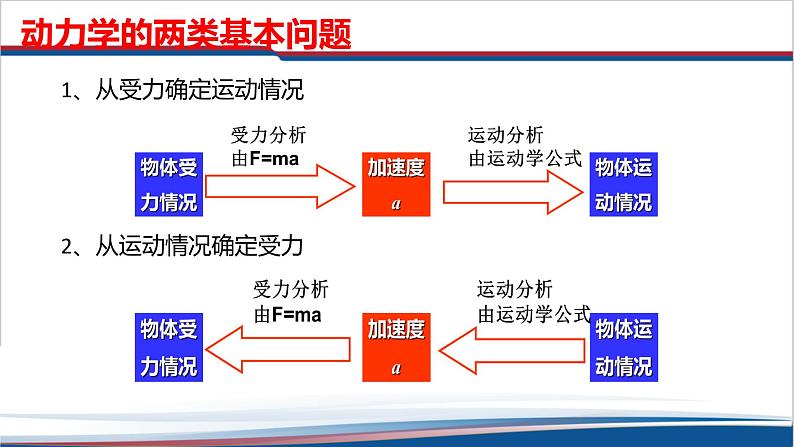 人教版高中物理必修一4.5  牛顿运动定律的应用 课件第4页