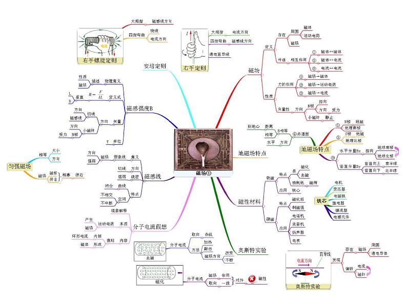 2022-2023年高考物理一轮复习 磁场课件01