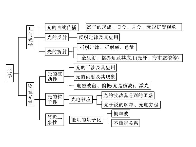 2022-2023年高考物理一轮复习 光学电磁波相对论课件02