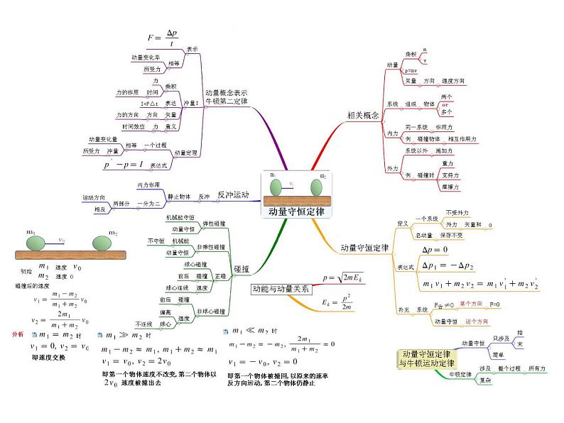 2022-2023年高考物理一轮复习 机械能和动量课件第2页