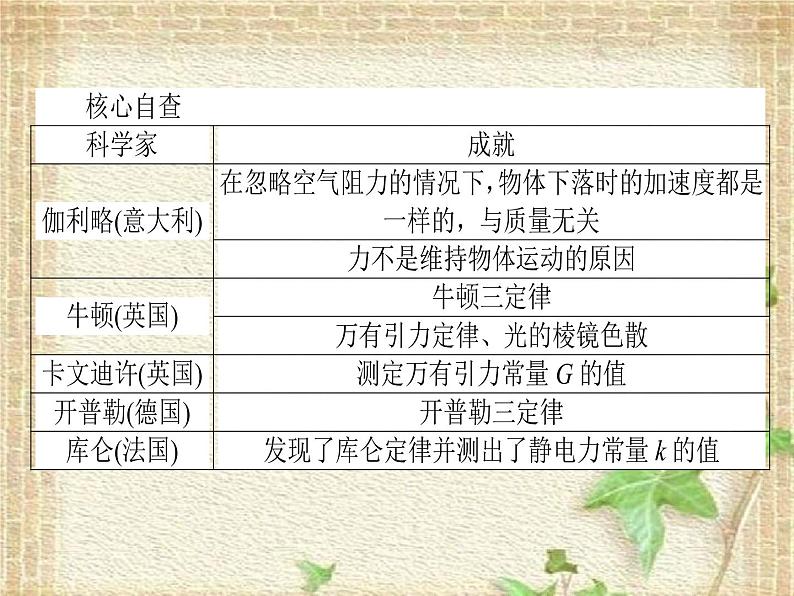 2022-2023年高考物理一轮复习 微专题物理学史课件第2页