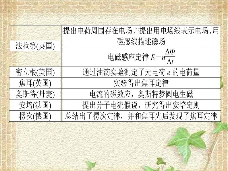 2022-2023年高考物理一轮复习 微专题物理学史课件第3页