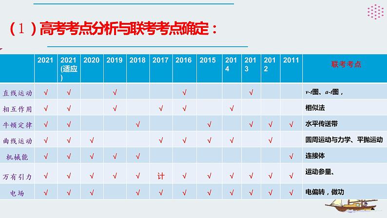 湖南省2022届高三六校联考：物理考后分析课件06