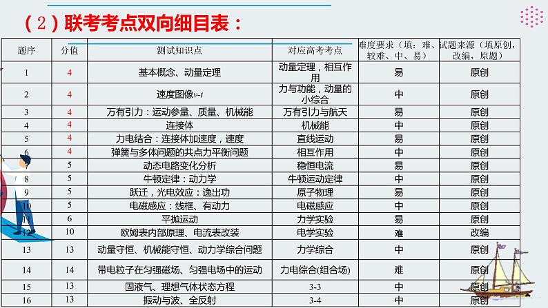 湖南省2022届高三六校联考：物理考后分析课件08