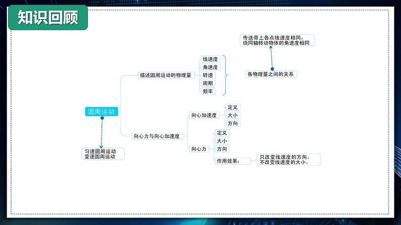 【沪科版】物理必修二 5.5.1《圆周运动的应用》（一）（课件+同步练习）02