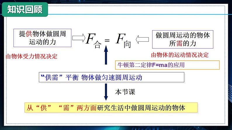 5.5.1 圆周运动的应用（一） 第3页