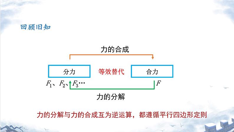 第三章 相互作用——力力的合成与分解（第二课时）课件PPT第2页