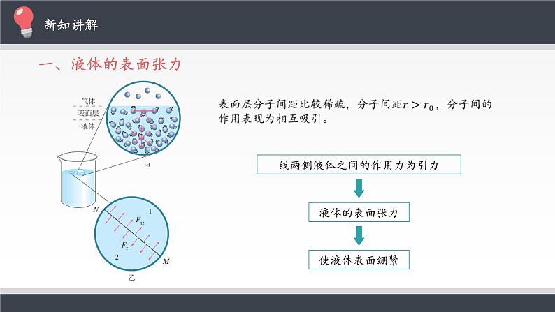 新课标高中物理：液体课件PPT第5页