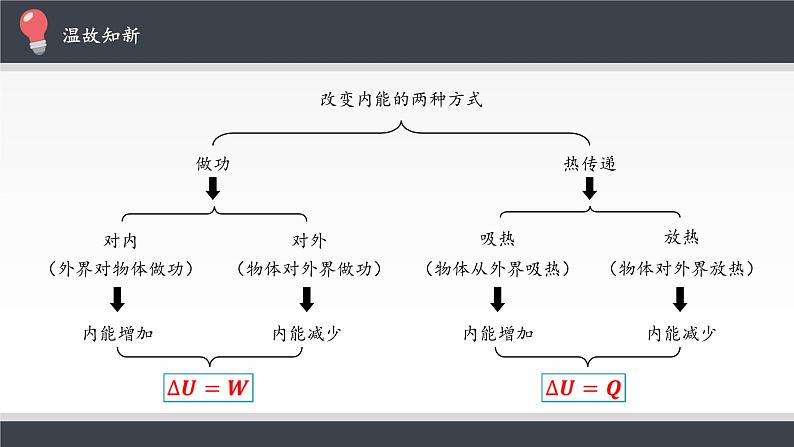 新课标高中物理：热力学第一定律课件PPT03