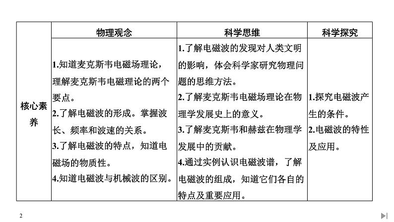 新课标高中物理：第4节 电磁波的发现及应用课件PPT第2页