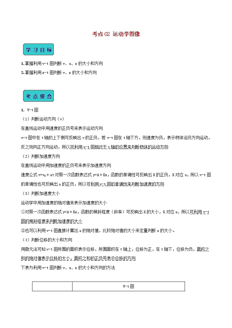 高中物理高考 2020年高考物理一轮复习全突破考点02运动学图像含解析第1页