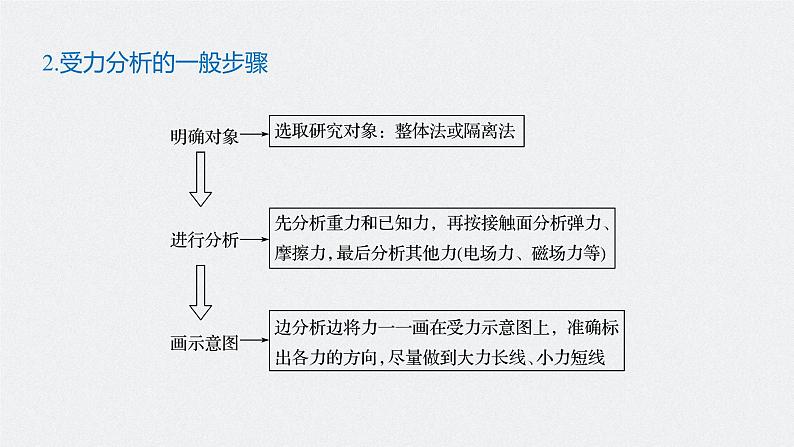 高中物理高考 2022年高考物理一轮复习（新高考版1(津鲁琼辽鄂)适用） 第2章 专题强化3 受力分析 共点力平衡课件PPT06