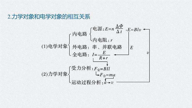 高中物理高考 2022年高考物理一轮复习 第11章 专题强化24 电磁感应中的动力学和能量问题课件PPT06