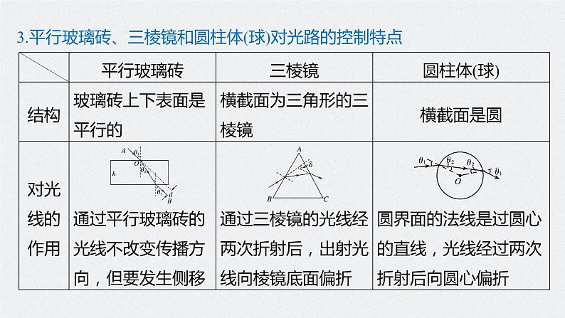 高中物理高考 2022年高考物理一轮复习 第16章 第1讲 光的折射、全反射课件PPT第8页