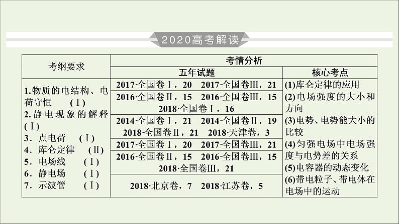 高中物理高考 2020年物理高考大一轮复习第7章静电场第20讲电场力的性质课件第3页