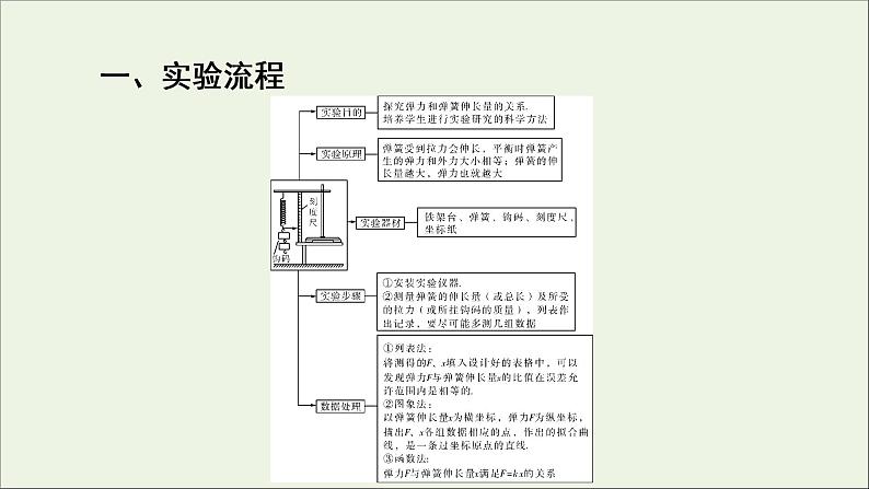 高中物理高考 2020年物理高考大一轮复习实验2探究弹力和弹簧伸长的关系课件06