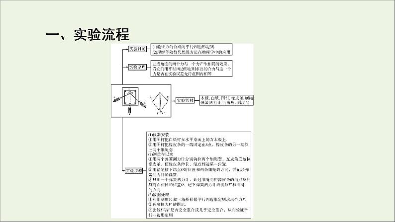 高中物理高考 2020年物理高考大一轮复习实验3验证力的平行四边形定则课件06