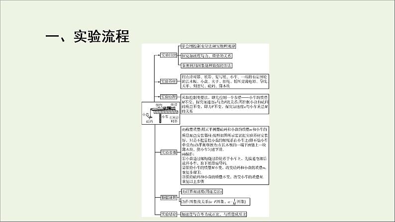 高中物理高考 2020年物理高考大一轮复习实验4探究加速度与力质量的关系课件06