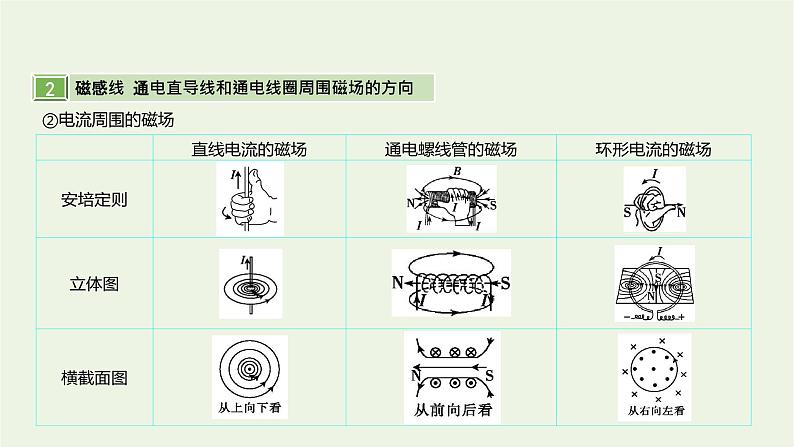 高中物理高考 2020年高考物理一轮复习第十二单元磁场第1讲磁场磁场力课件新人教版08