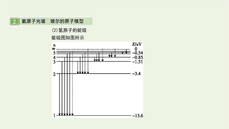 高中物理高考 2020年高考物理一轮复习第十五单元近代物理第2讲原子结构氢原子光谱课件新人教版06