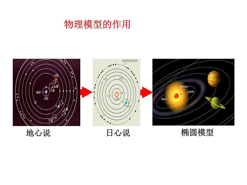 高中物理高考 2020年高三物理高考专题复习（人教版） 模型建构 课件第3页