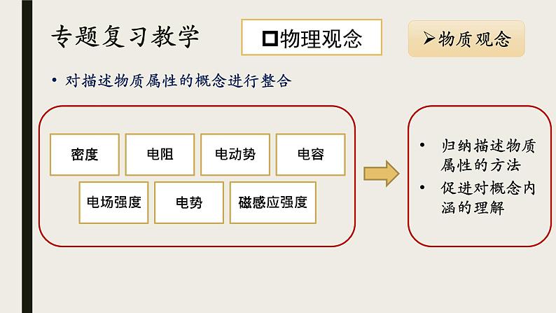 高中物理高考 2020年高三物理专题复习教学建议 课件PPT第8页