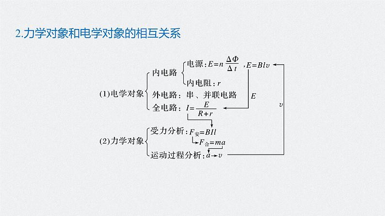 高中物理高考 2022年高考物理一轮复习（新高考版1(津鲁琼辽鄂)适用） 第11章 专题强化24 电磁感应中的动力学和能量问题课件PPT第6页