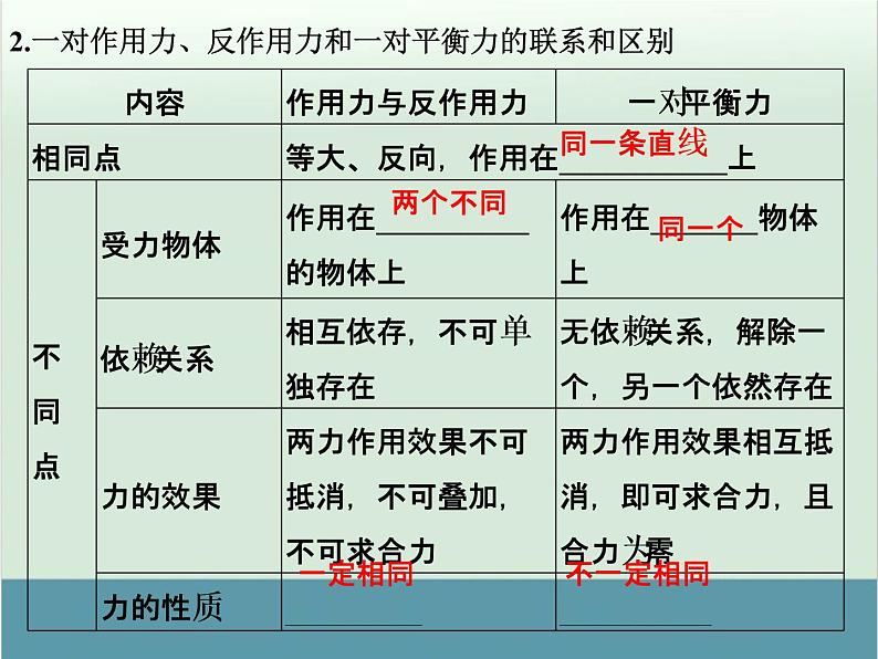 高中物理高考 高考物理一轮复习专题课件 专题3+牛顿运动定律（全国通用）第6页