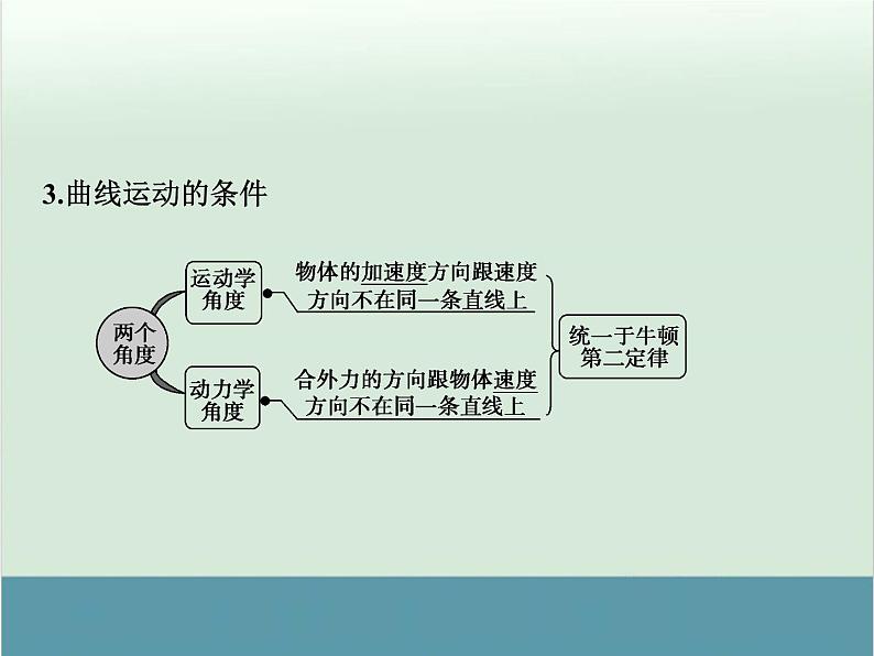 高中物理高考 高考物理一轮复习专题课件 专题4+曲线运动（全国通用）第2页