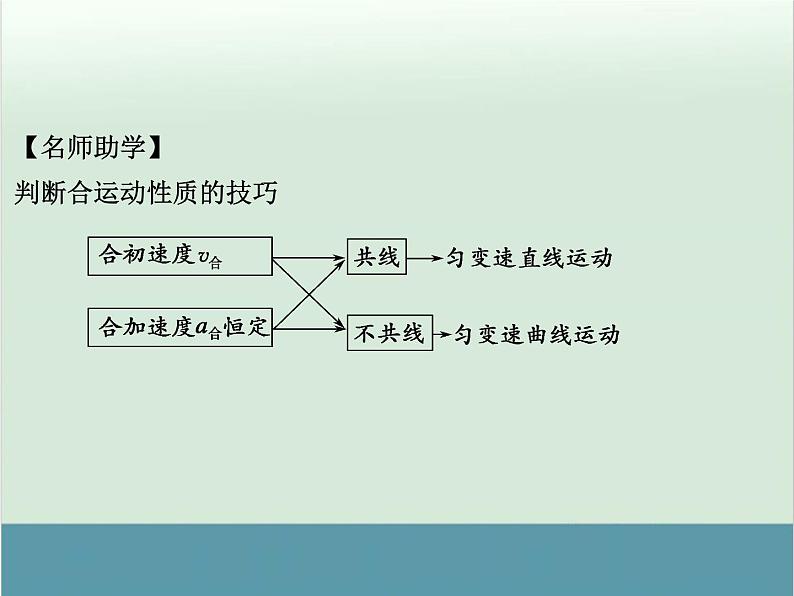 高中物理高考 高考物理一轮复习专题课件 专题4+曲线运动（全国通用）第4页