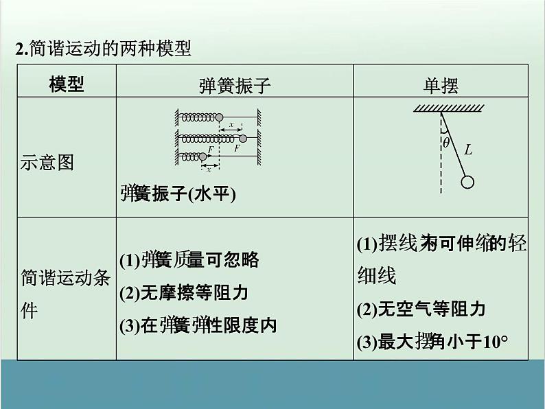 高中物理高考 高考物理一轮复习专题课件 专题14+机械振动与机械波（全国通用）第3页