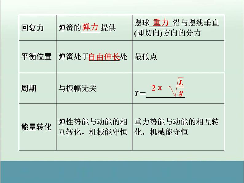 高中物理高考 高考物理一轮复习专题课件 专题14+机械振动与机械波（全国通用）第4页