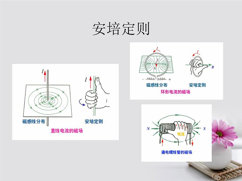 高中物理高考 高考物理一轮总复习考点大全第九章核心考点磁澄件课件PPT05