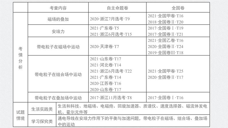 高中物理高考 第10章 第1讲　磁场及其对电流的作用    2023年高考物理一轮复习(新高考新教材) 课件PPT第2页