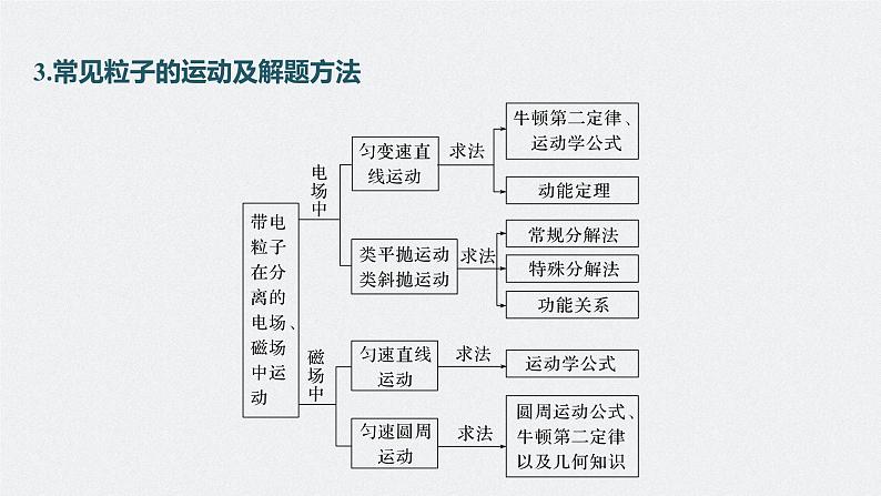 高中物理高考 第10章 专题强化21　带电粒子在组合场中的运动    2023年高考物理一轮复习(新高考新教材) 课件PPT04