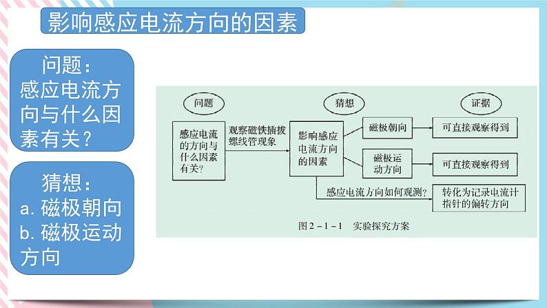 2.1感应电流的方向 课件-物理粤教版（2019）选择性必修第二册03