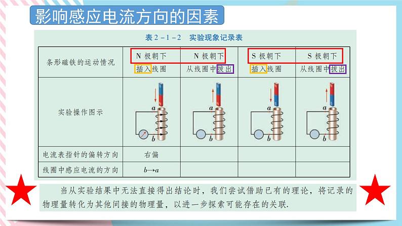 2.1感应电流的方向 课件-物理粤教版（2019）选择性必修第二册05