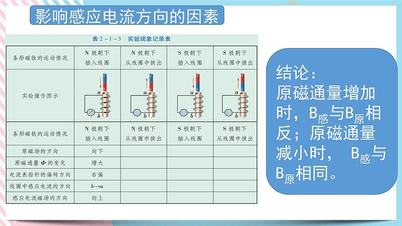 2.1感应电流的方向 课件-物理粤教版（2019）选择性必修第二册06