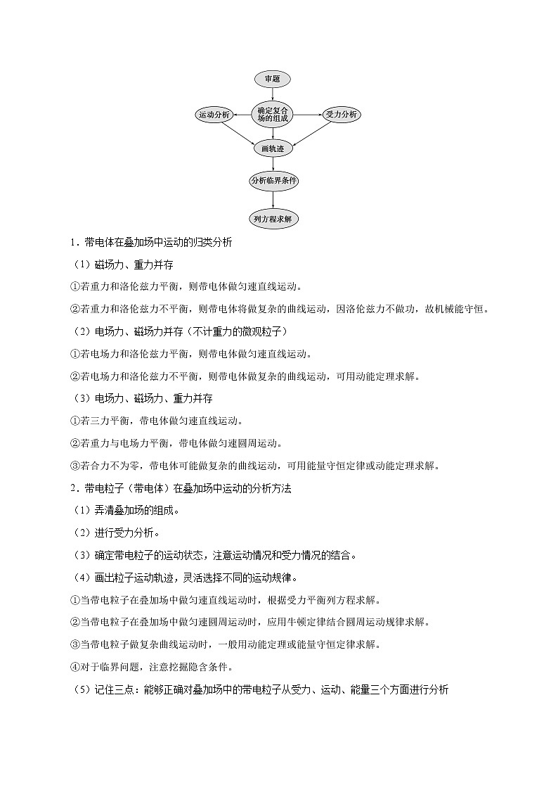 高中物理高考 考点47 带电粒子在复合场中的运动-备战2022年高考物理考点一遍过第2页
