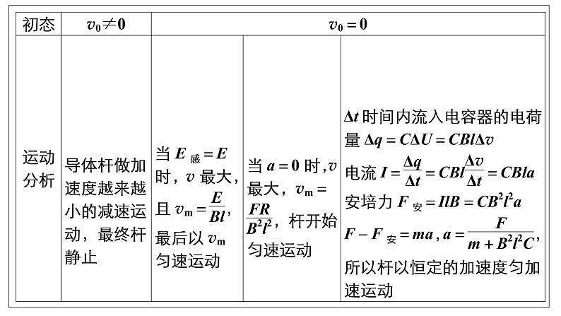 高中物理高考 热点专题系列(六)　电磁感应中的“杆和导轨”模型 课件05