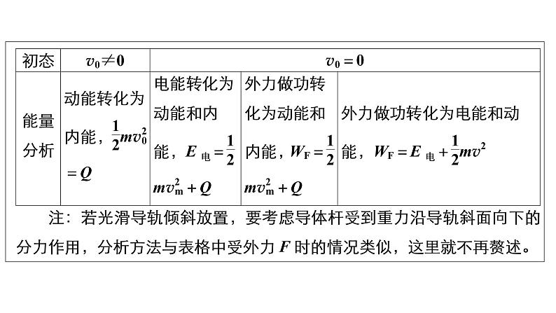 高中物理高考 热点专题系列(六)　电磁感应中的“杆和导轨”模型 课件06